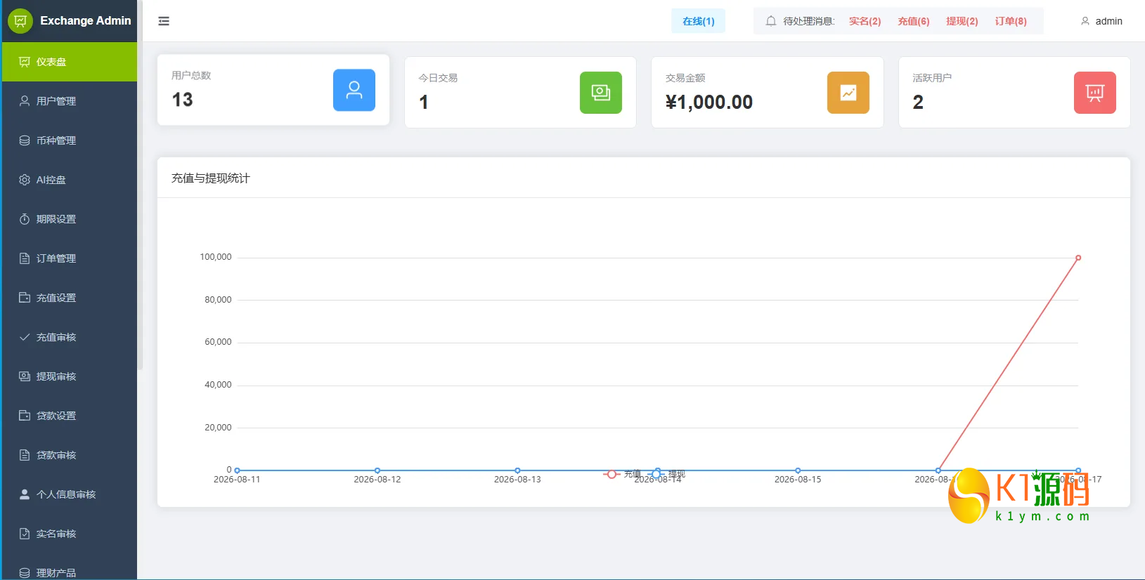 VUE+JAVA海外综合秒合约交易所源码美股外汇理财贷款K线控制插图5